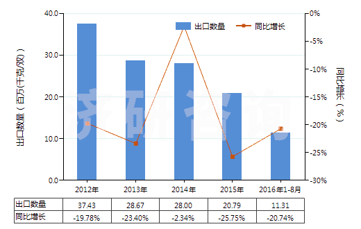 2012-2016年8月中國(guó)橡、塑或革外底，皮革制鞋面的其他運(yùn)動(dòng)鞋靴(HS64031900)出口量及增速統(tǒng)計(jì)